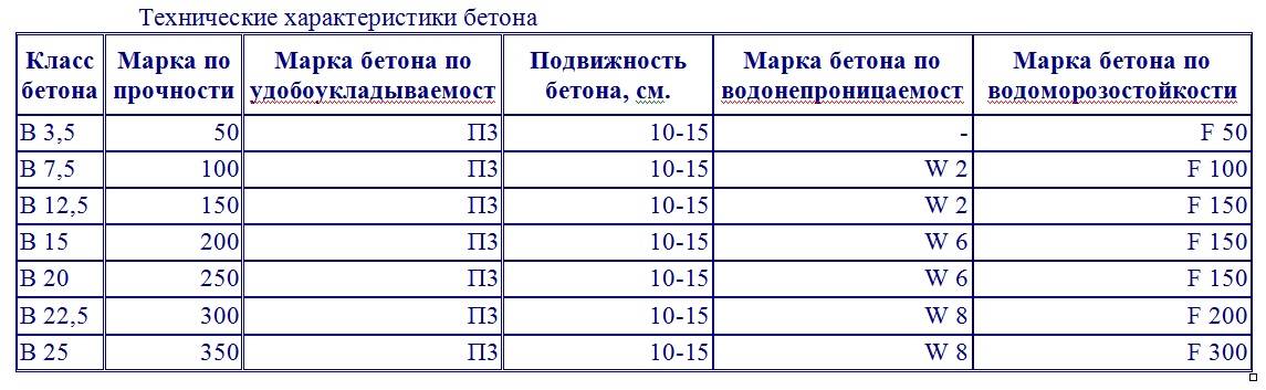 Марки бетона и их характеристики: таблица маркировки, расшифровка, обозначение классов, что означает, характеристики бсг, f150