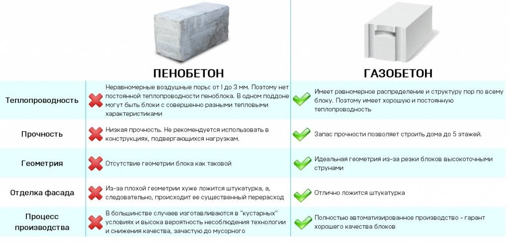 Газобетонные блоки: состав материала, классификация, плюсы и минусы