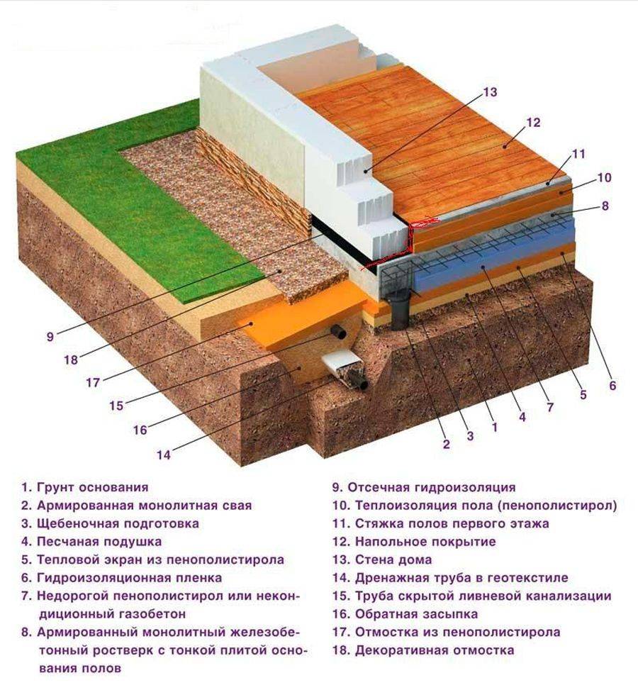 Способы утепления фундамента деревянного дома снаружи