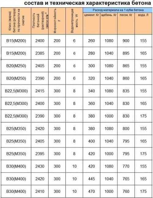 Бетон тяжелый гост 26633-2012: характеристики, состав
