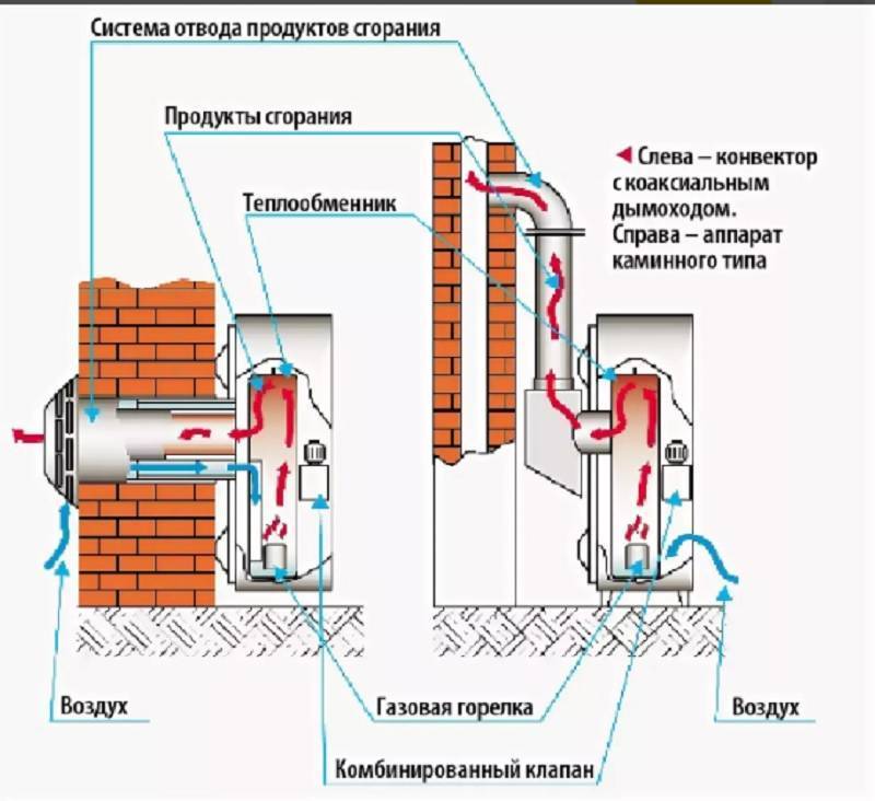 Газовые конвекторы на природном газе - обзор, характеристики и отзывы :: syl.ru