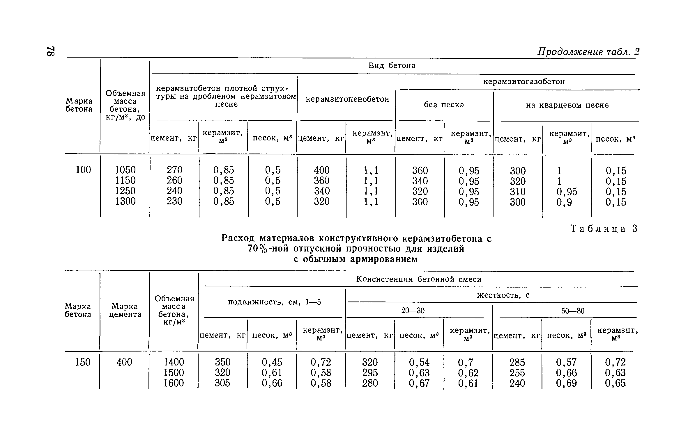 Плотность керамзитобетона кг на м3, плюсы и минусы