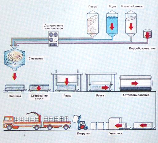 Технология производства газосиликатных блоков своими руками: оборудование и материалы