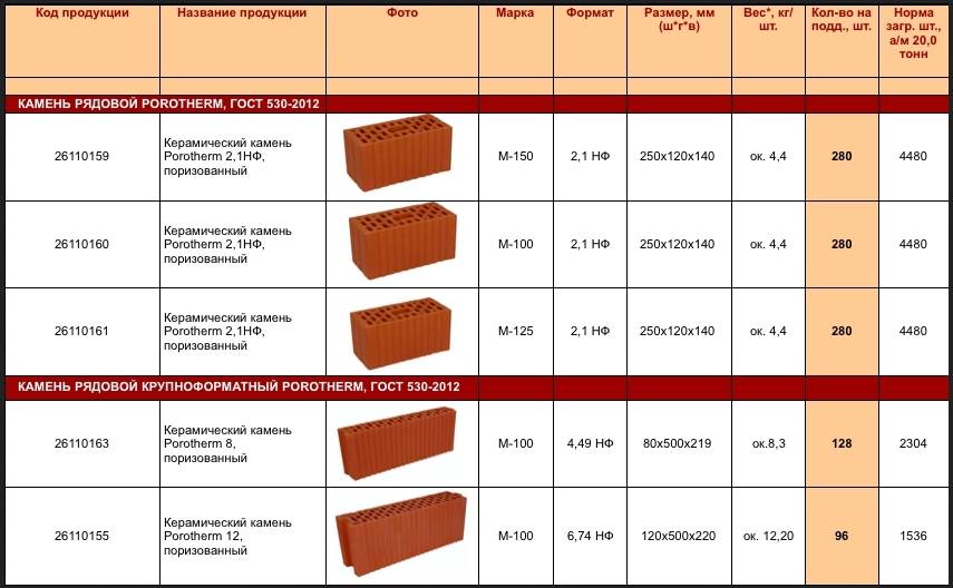 Марки керамического красного кирпича: м75, м100, м125, м150, 200, м250, м300