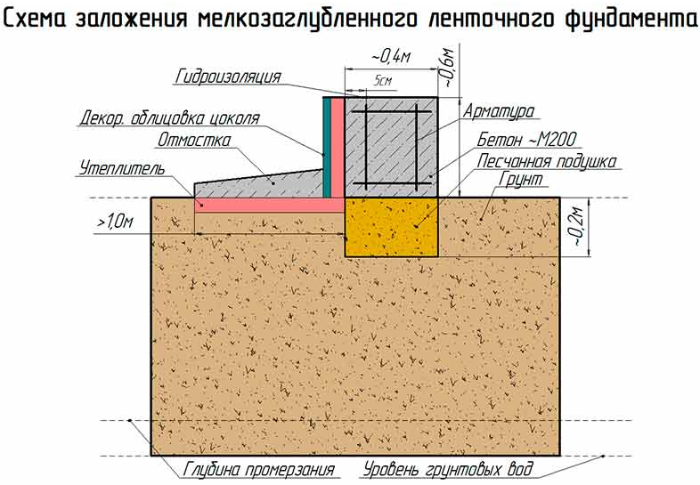 Как делают фундамент на грунте с высоким процентом содержания песка