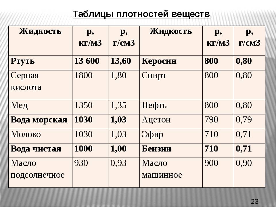 На столбчатой диаграмме отражены плотности некоторых веществ зная что плотность воды 1000кг м3