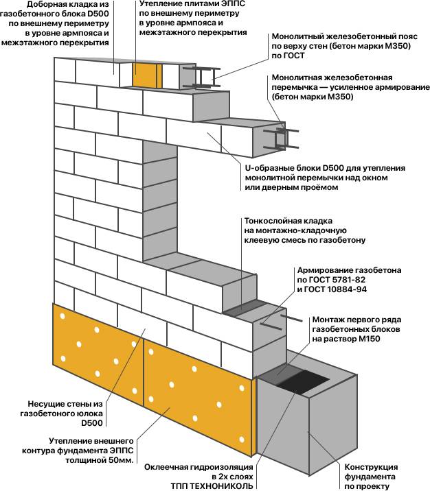 Какой толщины должна быть стена из газобетона | онлайн-журнал о ремонте и дизайне