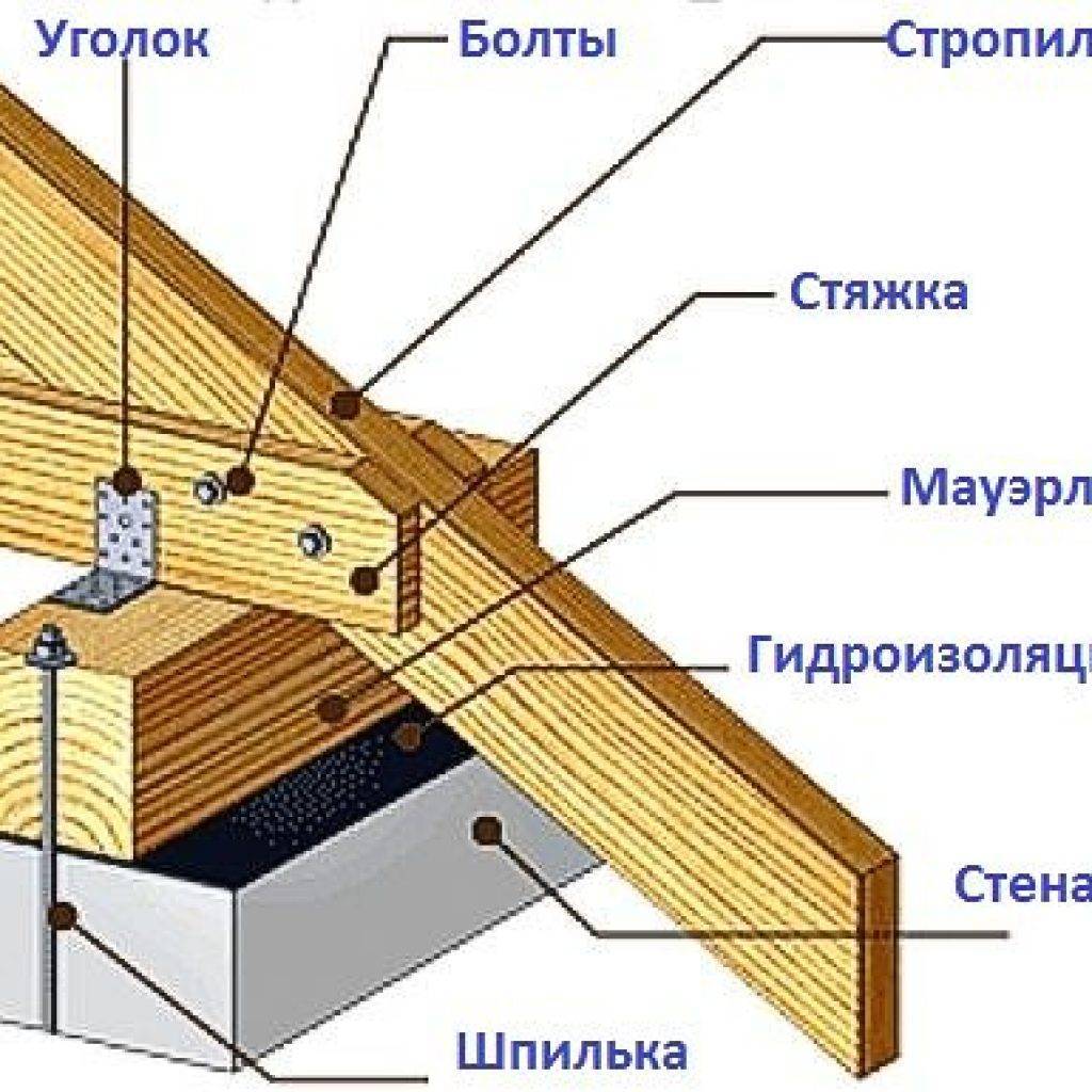 3 вида креплений для крыши дома и их применение
