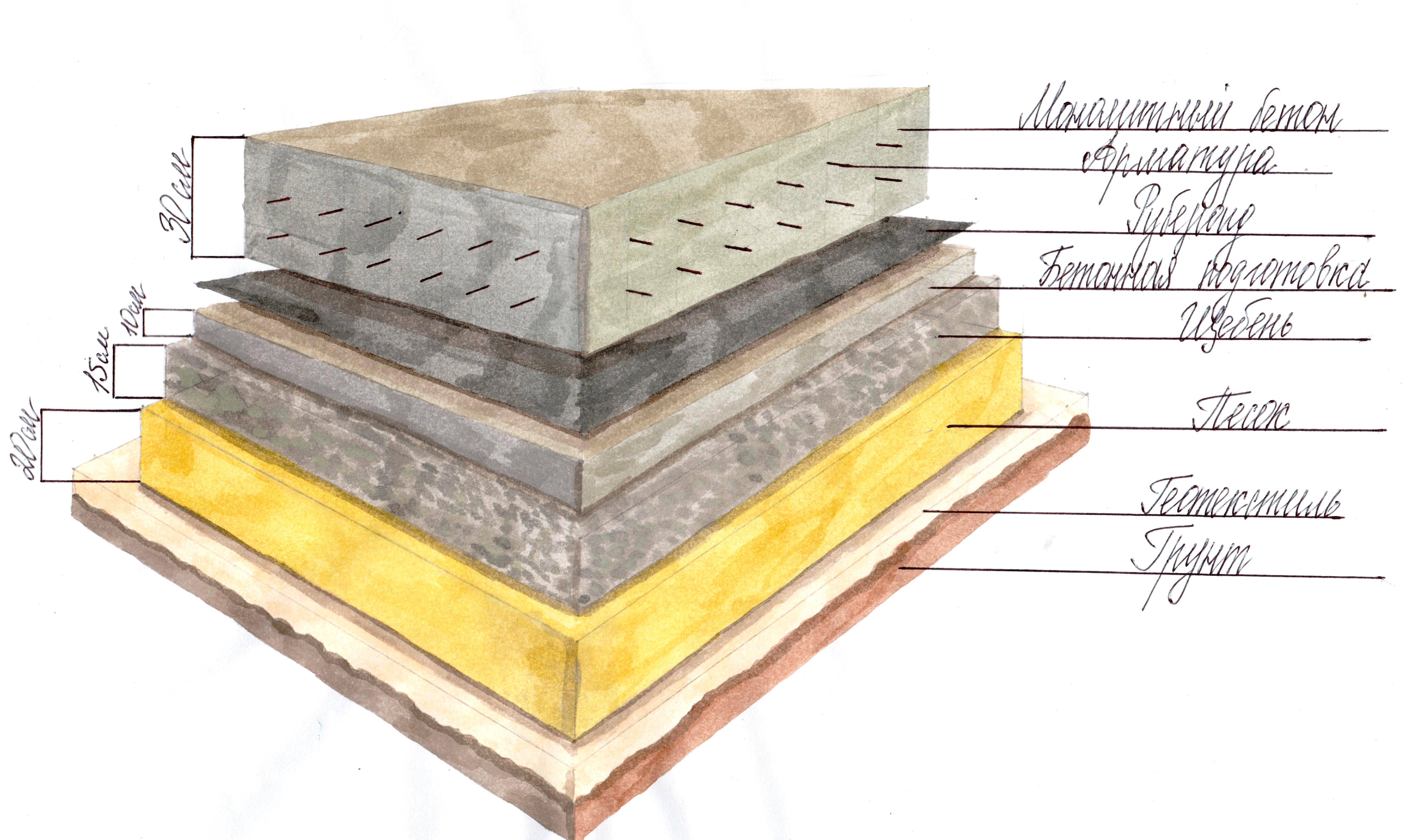 Устройство подушки под фундамент из бетона — подготовка и 3 этапа основных работ