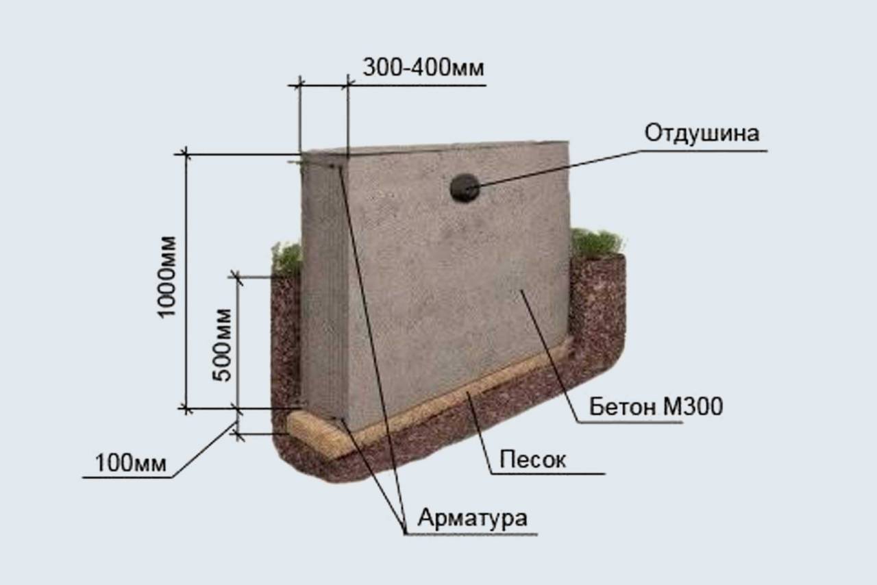 Состав и пропорции бетона для фундамента в ведрах