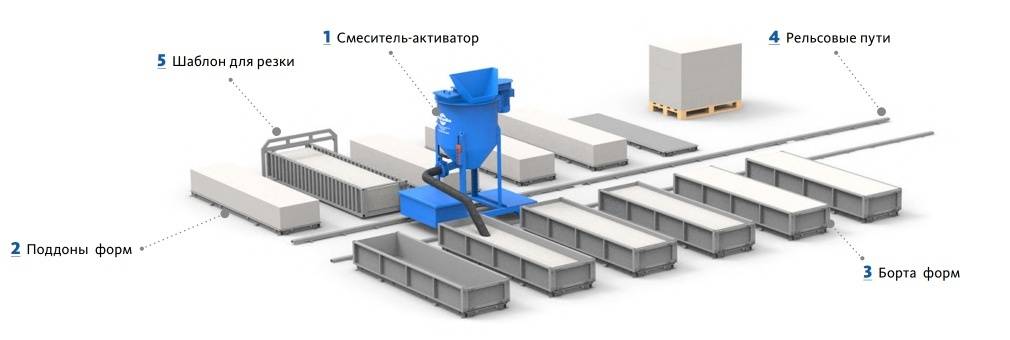Оборудование для производства газобетонных блоков: технология, видео