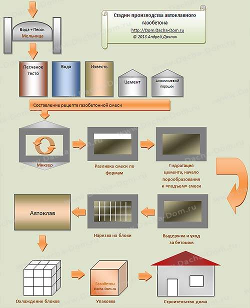 Производство газобетона (газобетонных блоков)