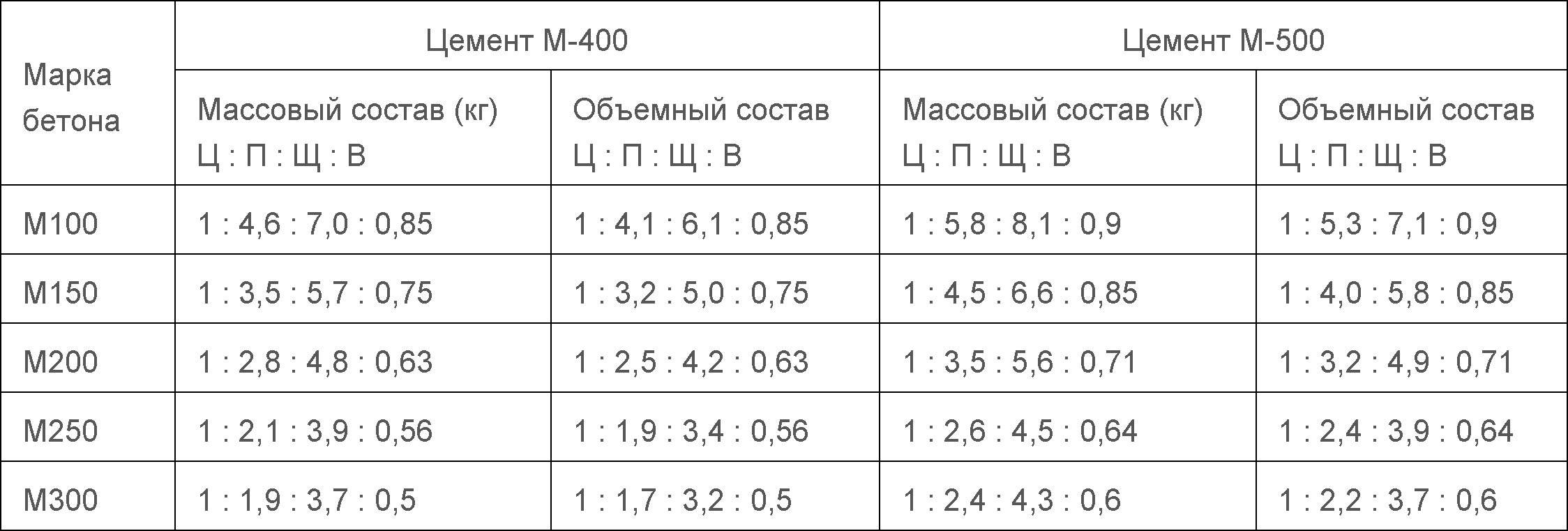 Пропорции бетона м 300: состав на 1 м3, таблица марки на куб, рецепт, соотношение, расход, характеристики