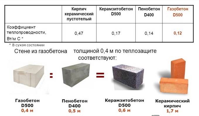 Бетонные блоки в строительстве, классификация, размеры, применение + видео | нерудные материалы в петербурге
