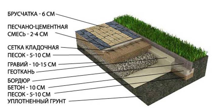 Укладка тротуарной плитки: на бетонное основание - все про керамическую плитку