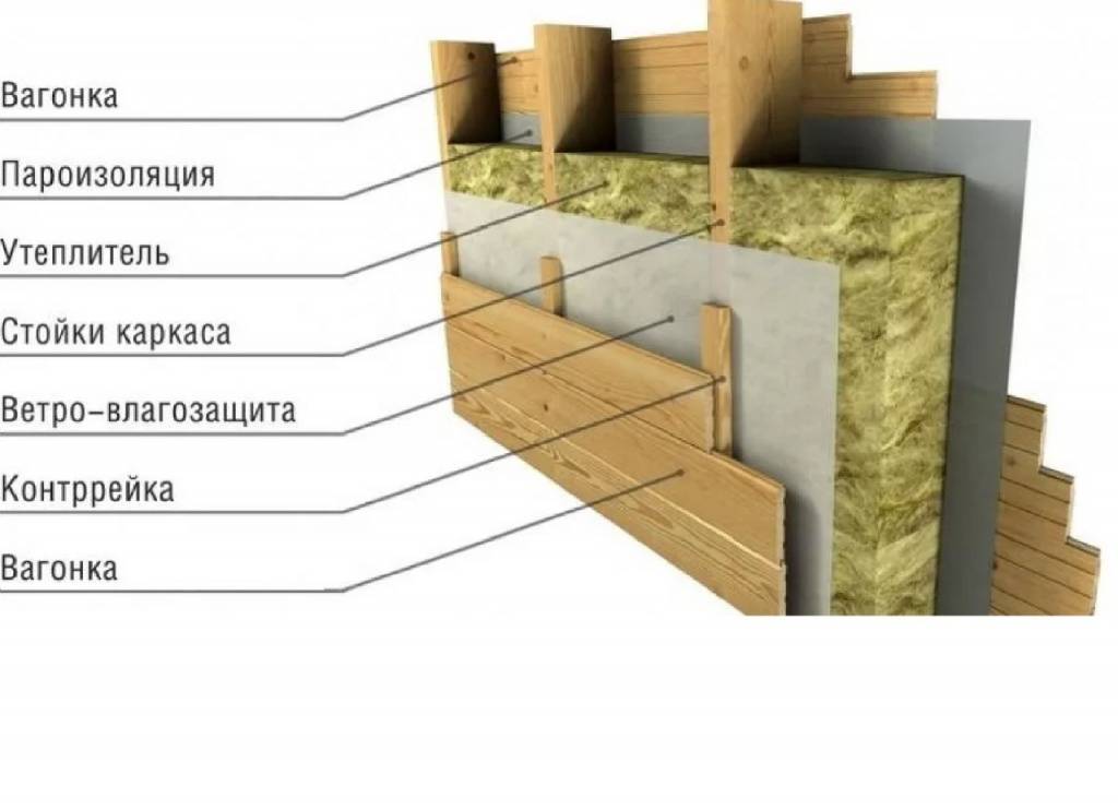 Устройство стены каркасного дома - технология строительства