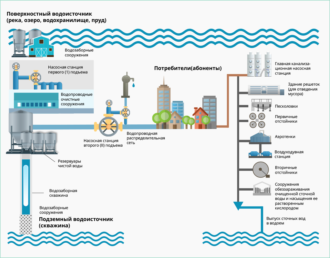 Как выполнить монтажа систем водоснабжения и водоотведения? - geolog