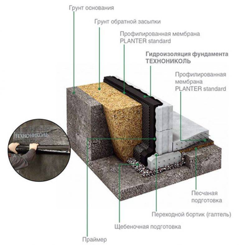 Горизонтальная гидроизоляция фундамента цементно песчаным раствором