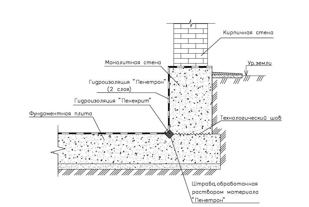 Обзор рулонных гидроизоляционных материалов для фундамента