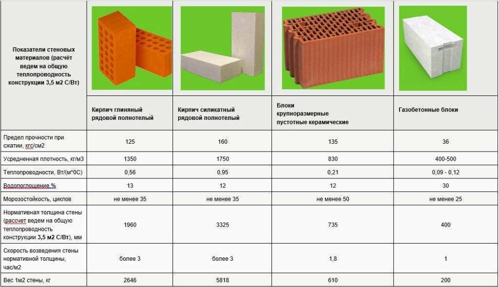 Строительство стен дома из пеноблока: толщина, расчет   строительство домов и конструкций из пеноблоков
