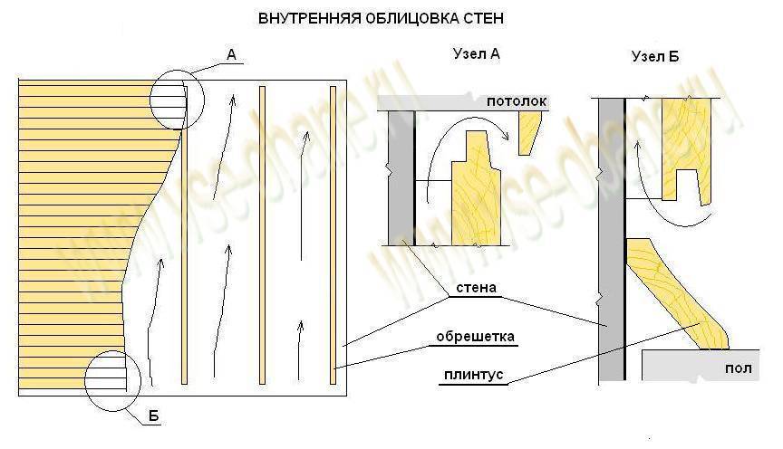 Утепление парилки в бане из газобетона: внутри помещения, устройство парилки, толщина стен бани.