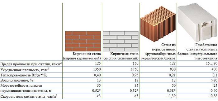 Толщина стен из газобетона в разных регионах россии: расчет, формула