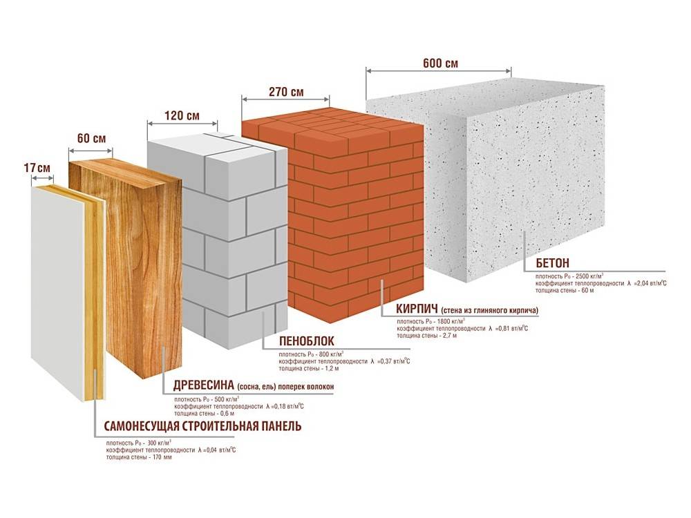 Какой толщины должны быть стены дома из кирпича, газобетона, пеноблоков, дерева и т.д. | 5domov.ru - статьи о строительстве, ремонте, отделке домов и квартир