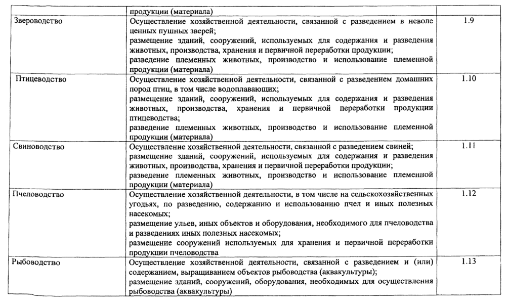 Виды деятельности 2024 классификатор. Классификатор видов разрешенного использования. Классификация использования видов земельного участка. Классификатор ври. Классификатор видов разрешенного использования земельных участков.