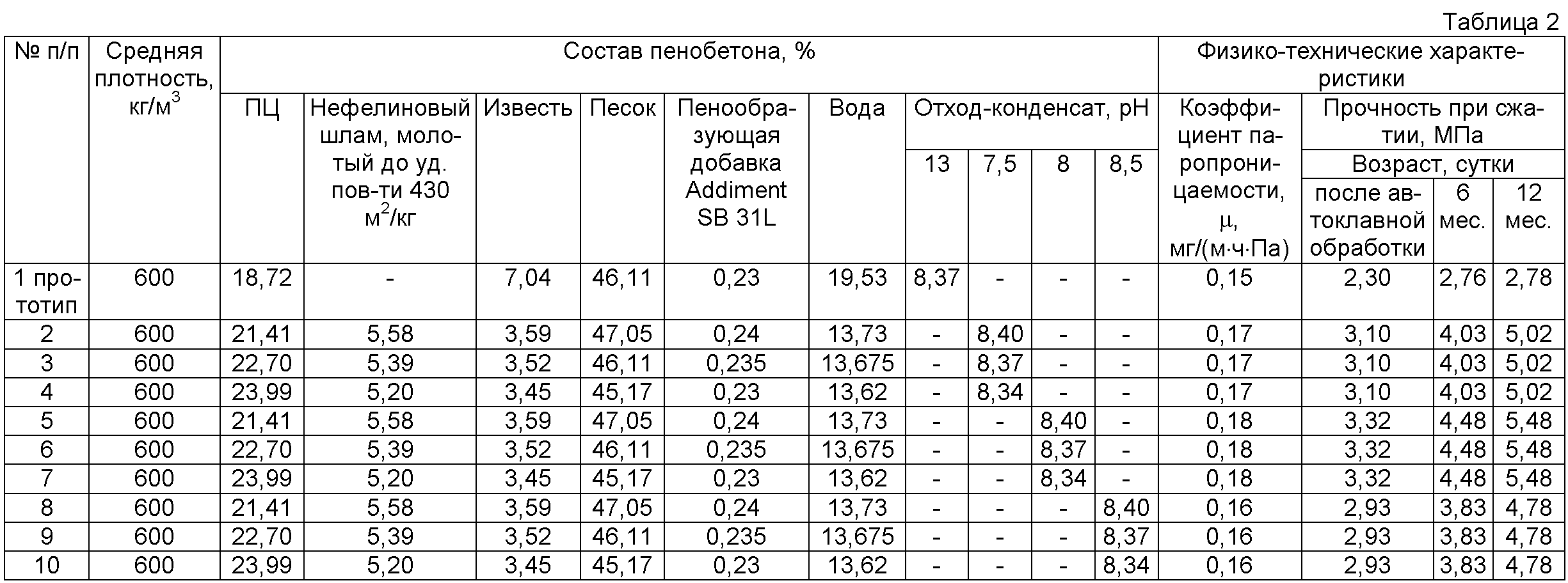 Плотность бетона на м3