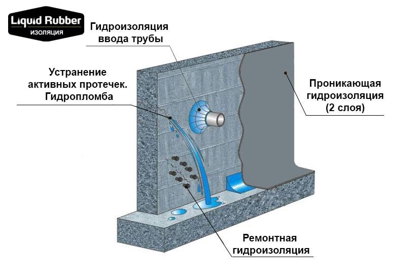 ???? проникающая гидроизоляция для бетона: как использовать?