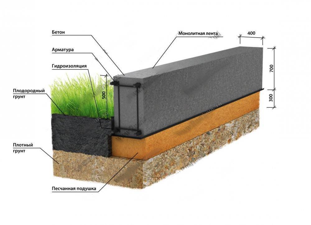 Несколько видов подушек под фундамент с использованием песка, гравия или бетона