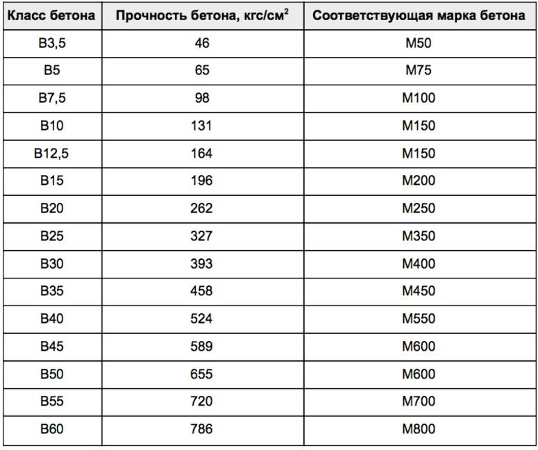 Бетон м200 (в15): характеристики, состав и пропорции, расход материалов на 1м3, рецепт приготовления раствора