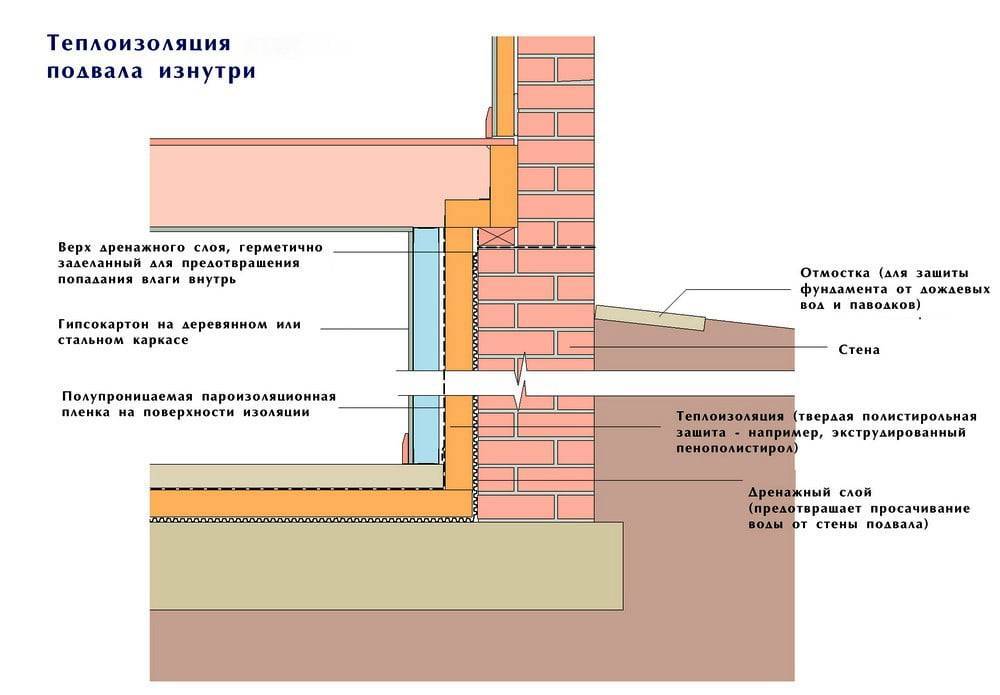Гидроизоляция стен: инструкция по работе снаружи и изнутри, рекомендации