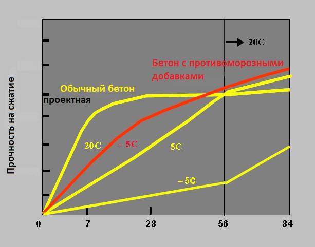 Описание процесса гидратации цемента и его особенности