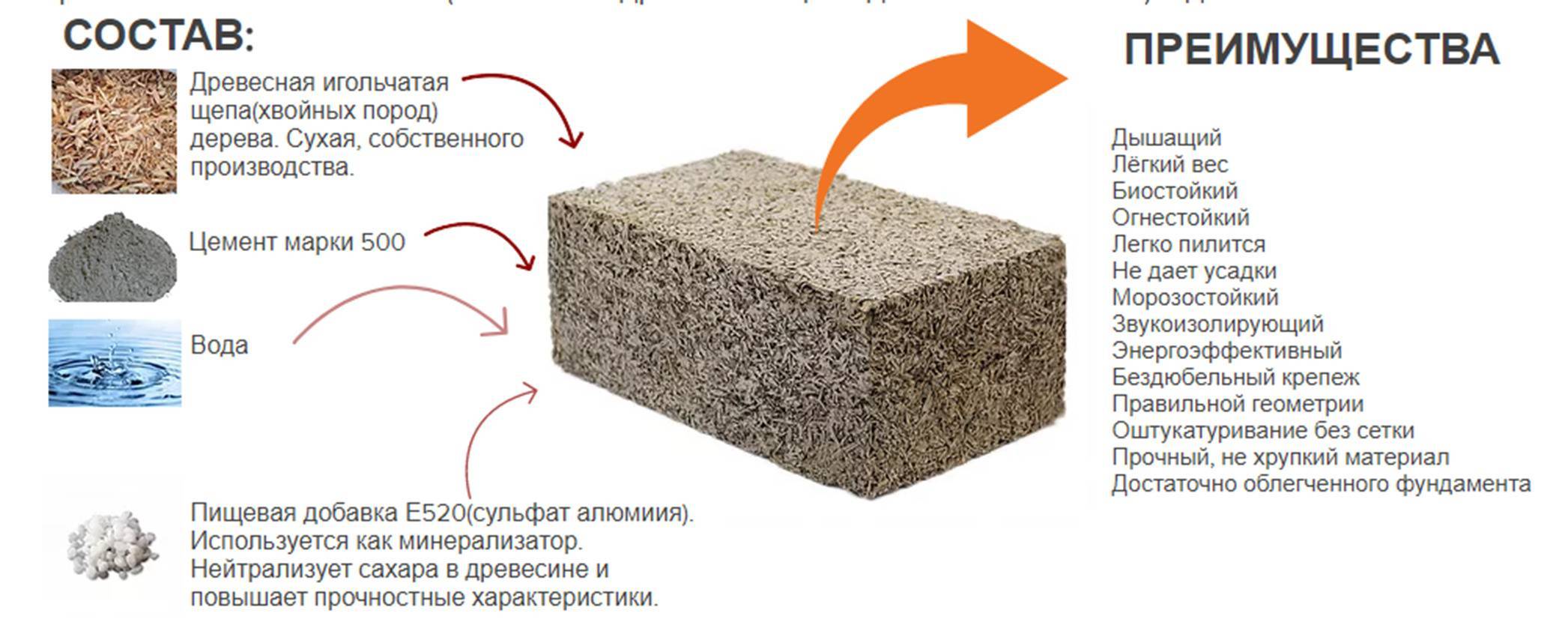 Арболит или газобетон (пеноблок, газосиликат): что лучше и теплее для строительства дома?