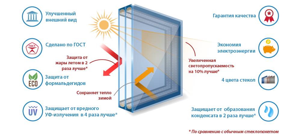 Энергосберегающее окно: технические характеристики и преимущества этого изделия, особенности конструкции