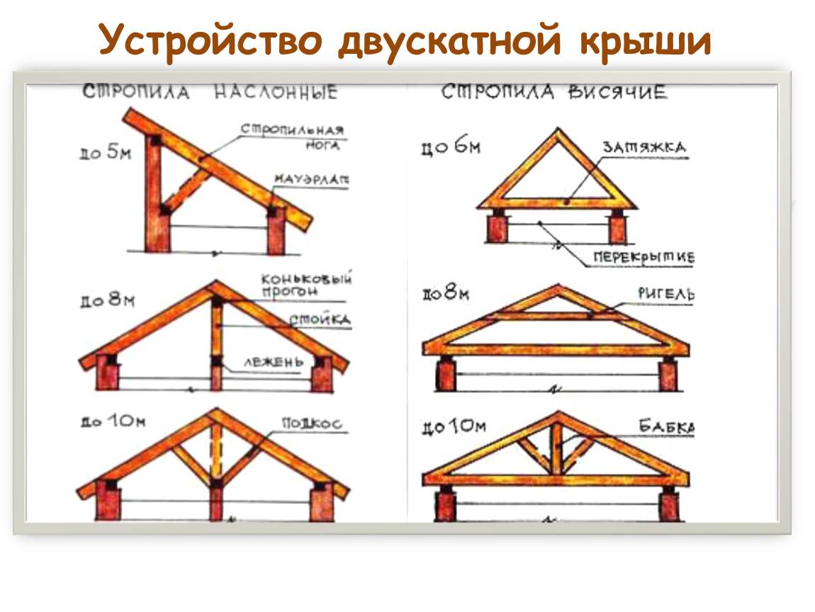 Как сделать двухскатную крышу своими руками: устройство и монтаж