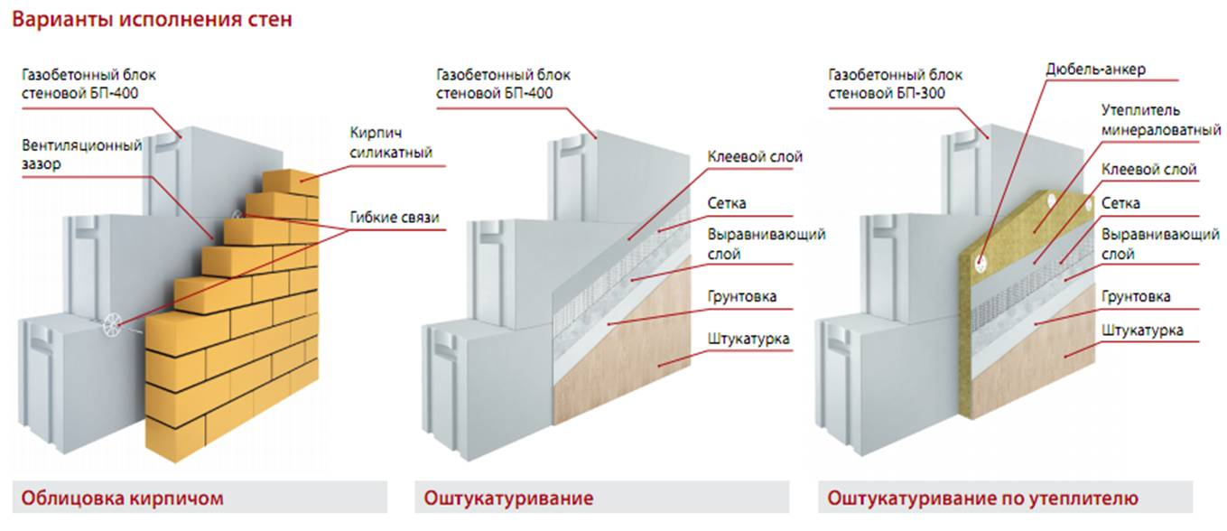 Особенности штукатурки стен из газобетона внутри и снаружи помещения
