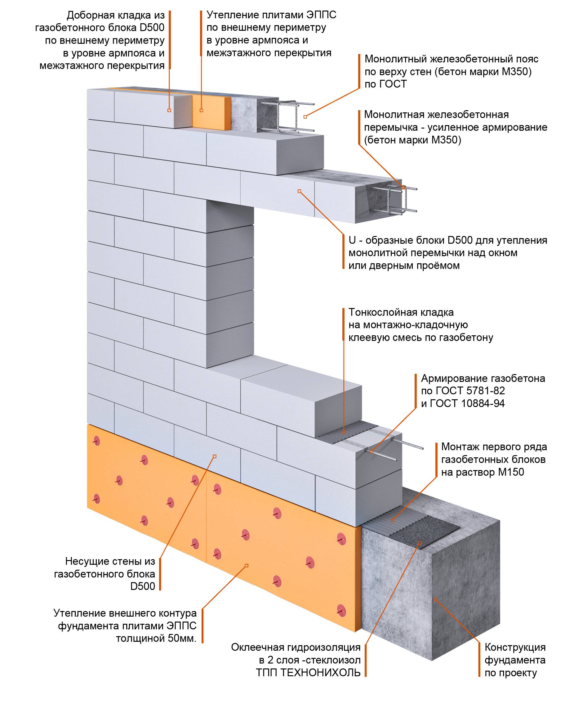 Построить быстро и надежно — кладка бетонных блоков