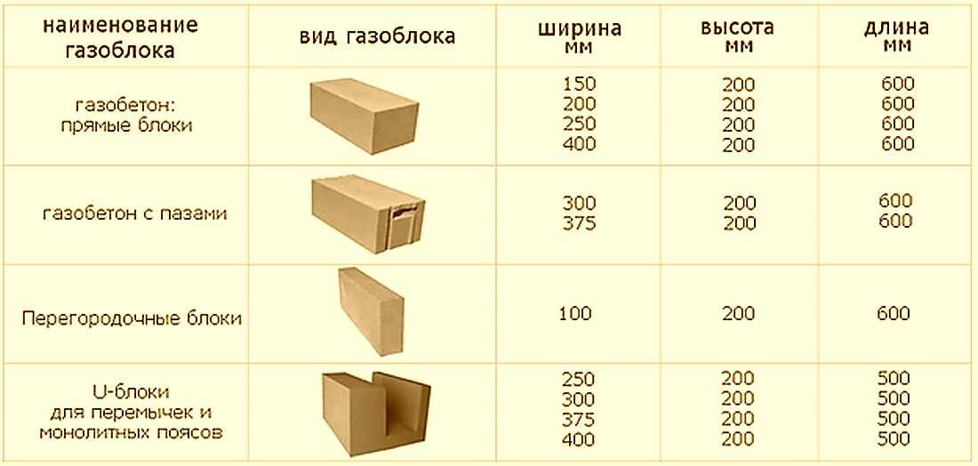 Сколько пеноблоков в кубе 200 300 600, количество блоков в поддоне