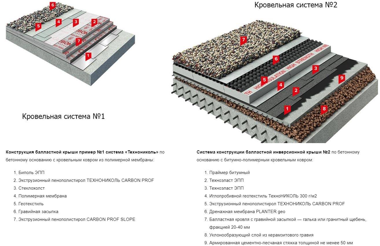 Пароизоляция для плоской кровли Технониколь и другие виды: назначение .