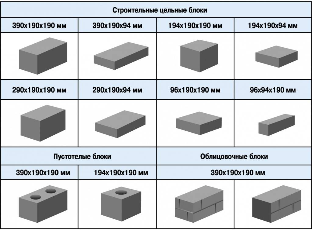 Керамзитобетонные блоки – виды, характеристики, состав