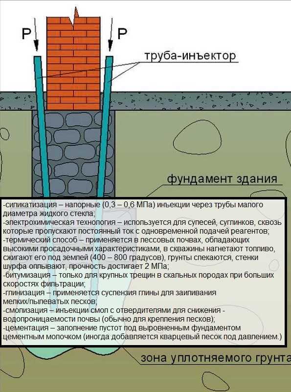 Как укрепить фундамент старого дома своими руками: способы, технологии, советы специалиста - samvsestroy.ru