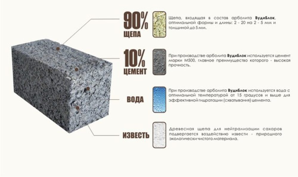 Строительный материал арболит (деревобетон): из чего делают, его свойства и характеристики