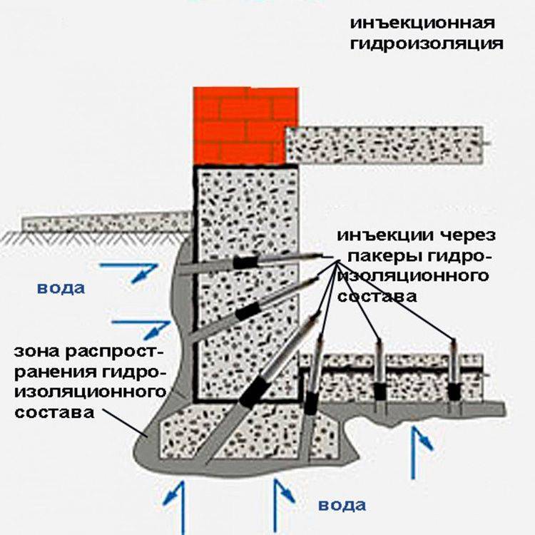 Инъектирование бетона: этапы проведения работ, виды сооружений, растворы