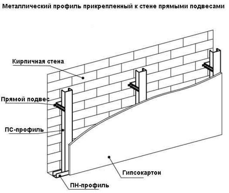 Особенности монтажа гипсокартонных панелей к бетонной поверхности