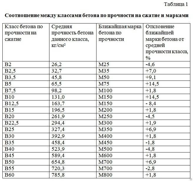 Характеристики и таблица плотности бетона кг/м3