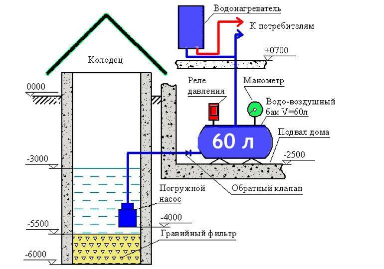Как сделать водопровод на даче из колодца своими руками: проводим воду в дом