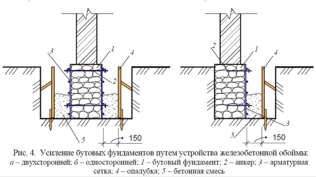 Усиление ленточного фундамента: бетонной рубашкой, железобетонной обоймой, сваями, использованием отливов, торкретбетоном
