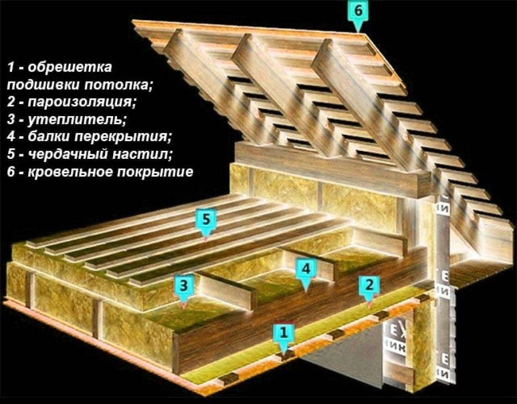 Чердачное перекрытие по деревянным балкам: устройства холодного помещения, его особенности и нюансы монтажа